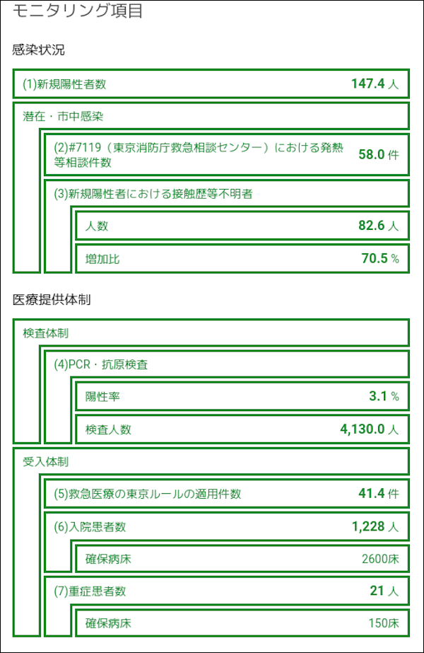 東京都のコロナモニター表