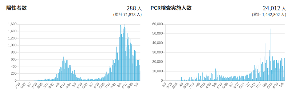 コロナ感染者数とPCR検査人数