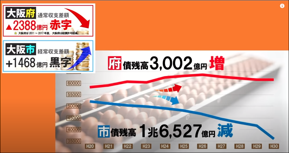 維新政治で大阪府の財政収支も悪化した