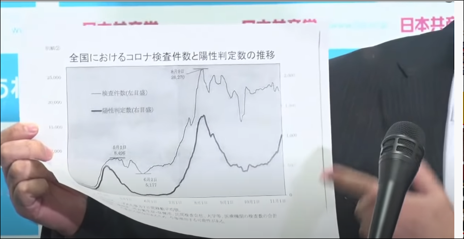 PCR検査がまともに行われていないことを示す日本共産党の志位和夫委員長